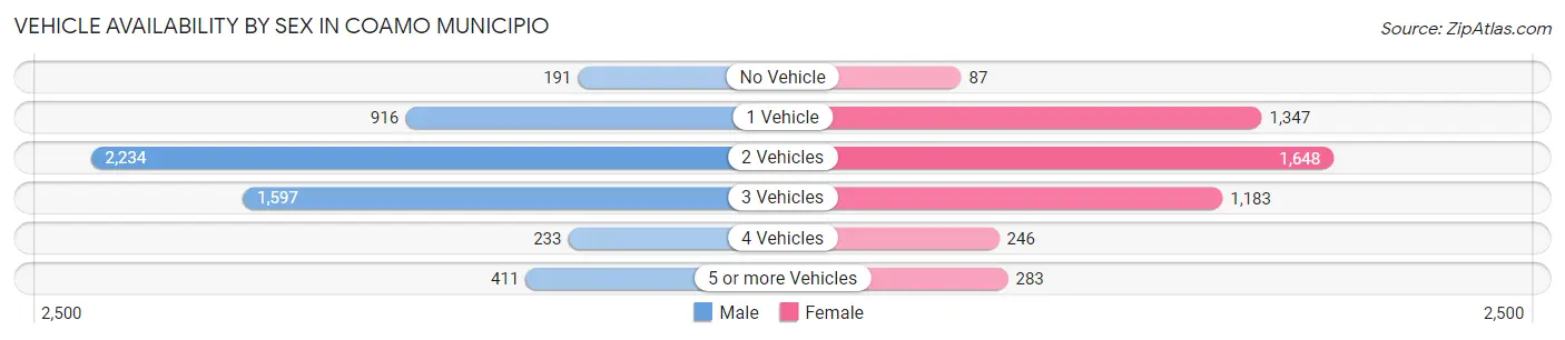 Vehicle Availability by Sex in Coamo Municipio