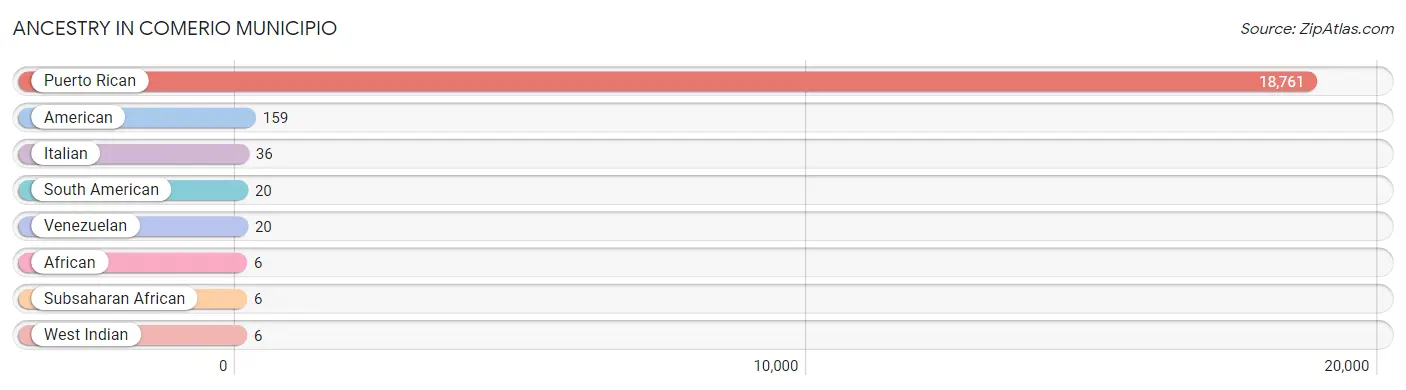 Ancestry in Comerio Municipio