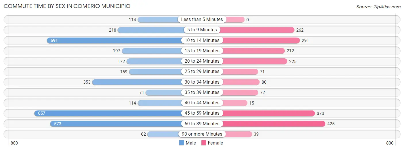 Commute Time by Sex in Comerio Municipio