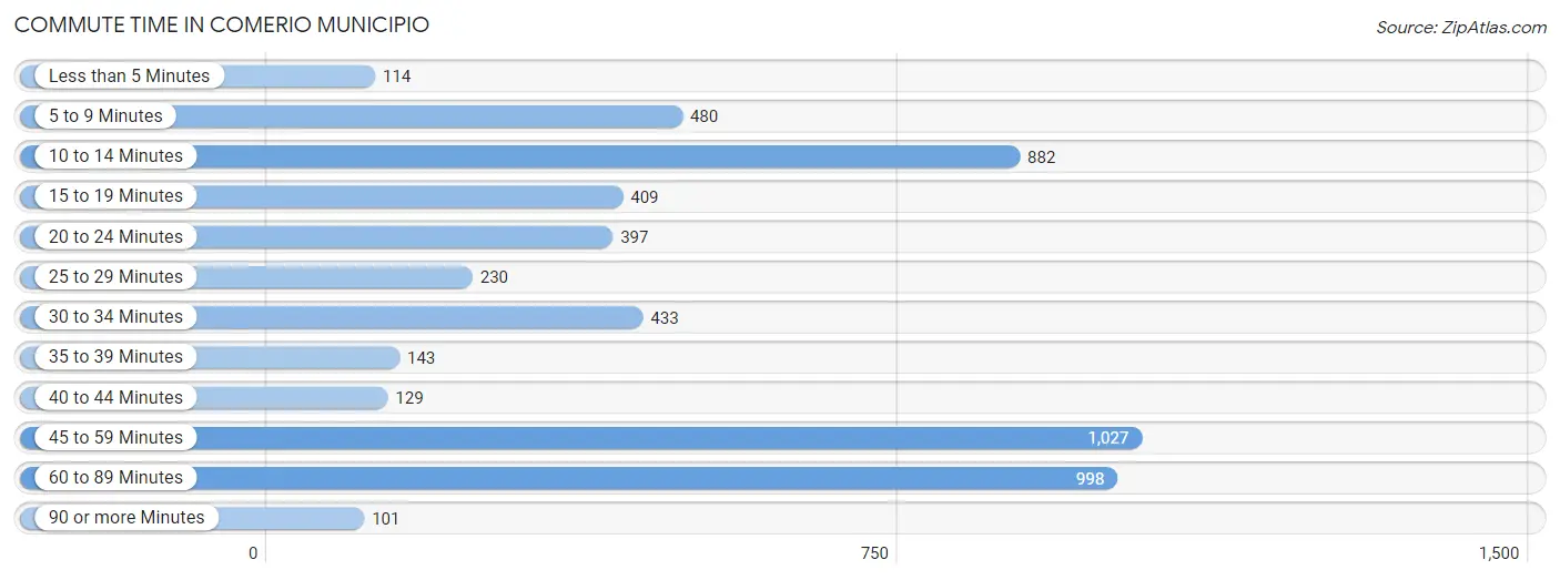 Commute Time in Comerio Municipio