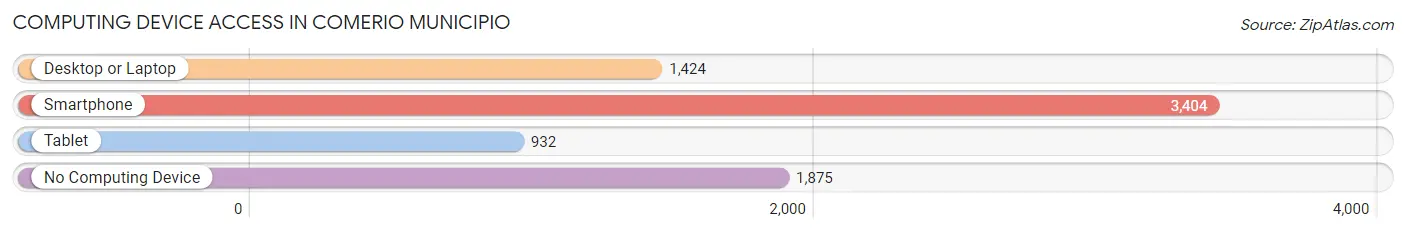 Computing Device Access in Comerio Municipio