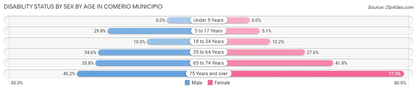 Disability Status by Sex by Age in Comerio Municipio