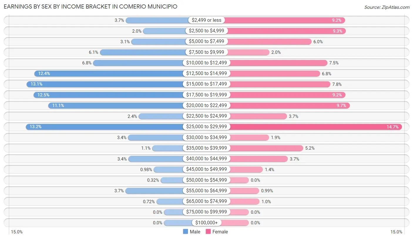 Earnings by Sex by Income Bracket in Comerio Municipio