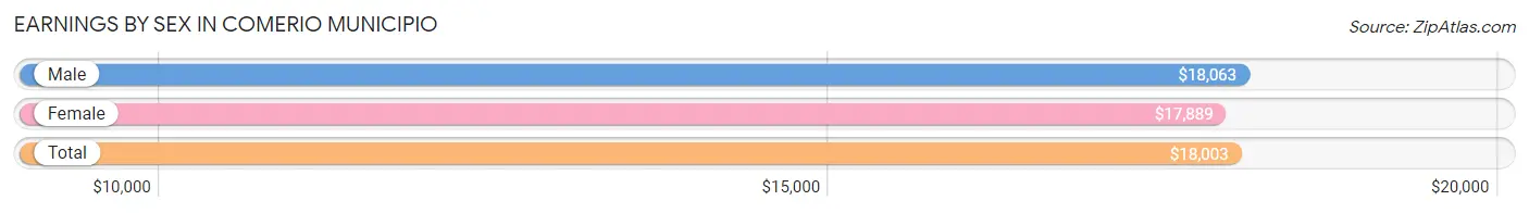 Earnings by Sex in Comerio Municipio