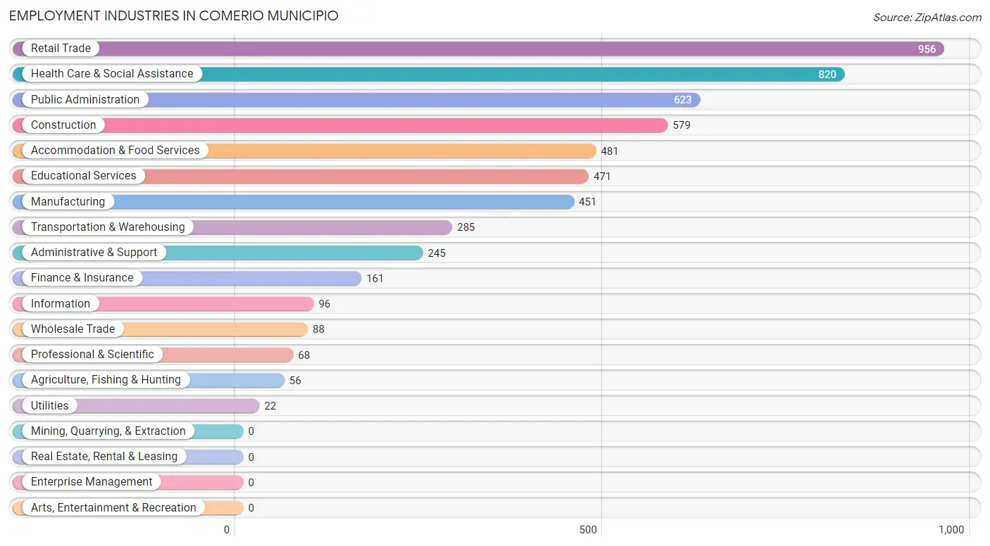 Employment Industries in Comerio Municipio