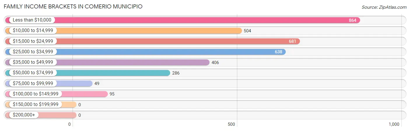 Family Income Brackets in Comerio Municipio