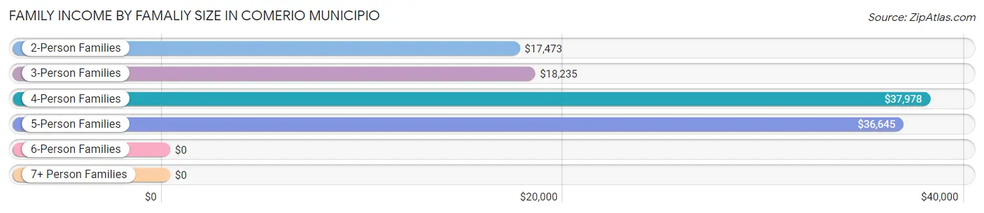 Family Income by Famaliy Size in Comerio Municipio