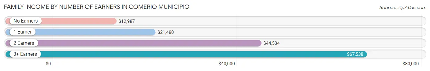 Family Income by Number of Earners in Comerio Municipio