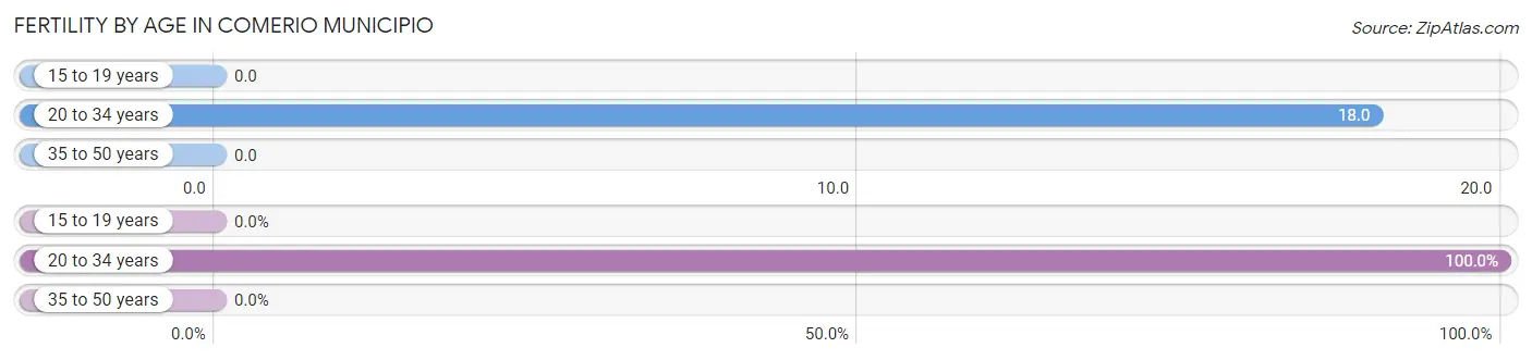 Female Fertility by Age in Comerio Municipio