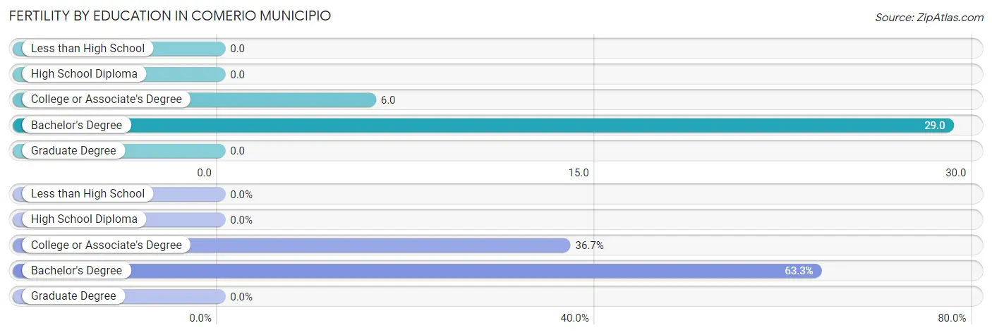 Female Fertility by Education Attainment in Comerio Municipio