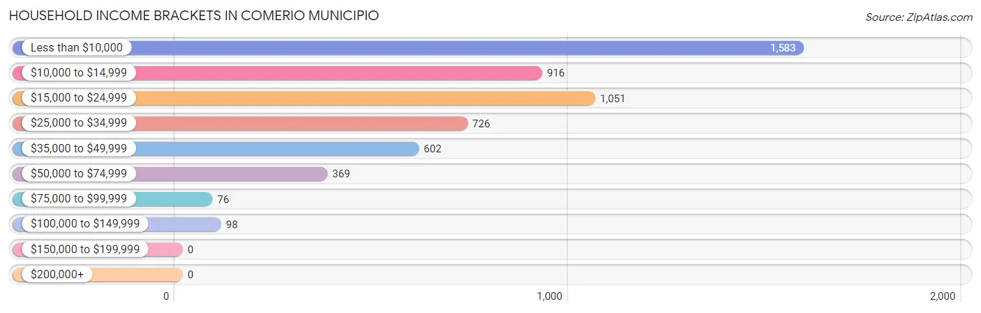 Household Income Brackets in Comerio Municipio