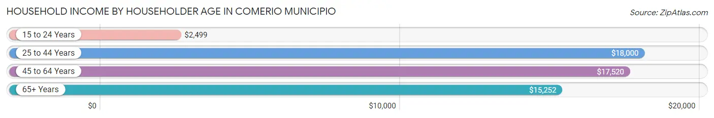 Household Income by Householder Age in Comerio Municipio