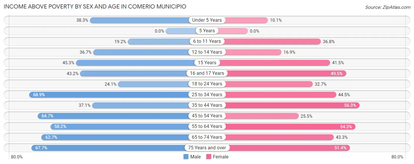 Income Above Poverty by Sex and Age in Comerio Municipio