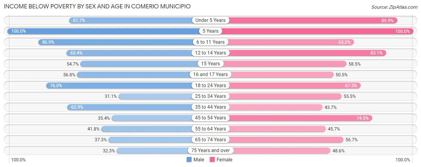 Income Below Poverty by Sex and Age in Comerio Municipio