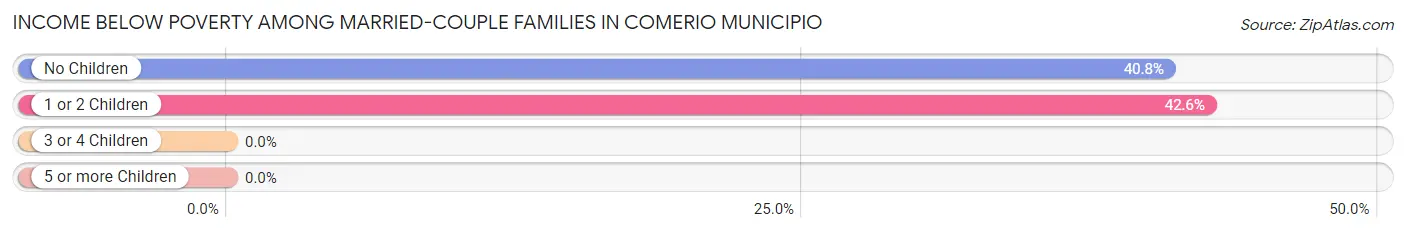 Income Below Poverty Among Married-Couple Families in Comerio Municipio