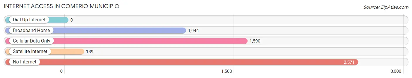 Internet Access in Comerio Municipio