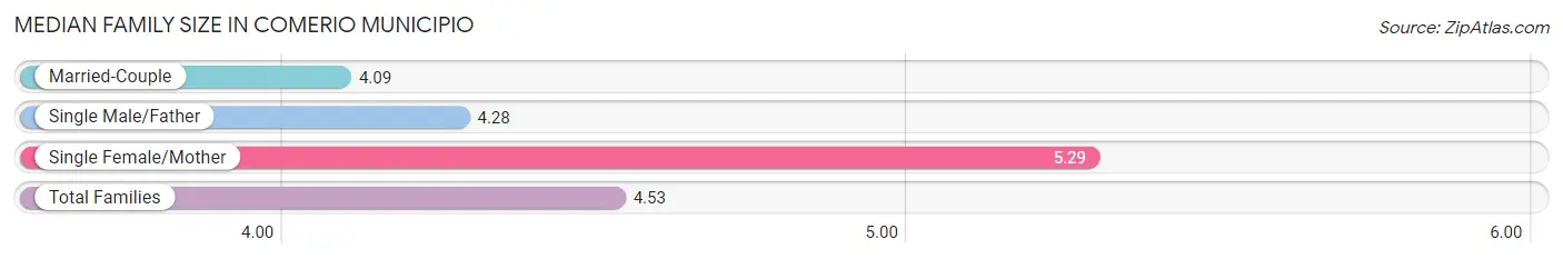 Median Family Size in Comerio Municipio