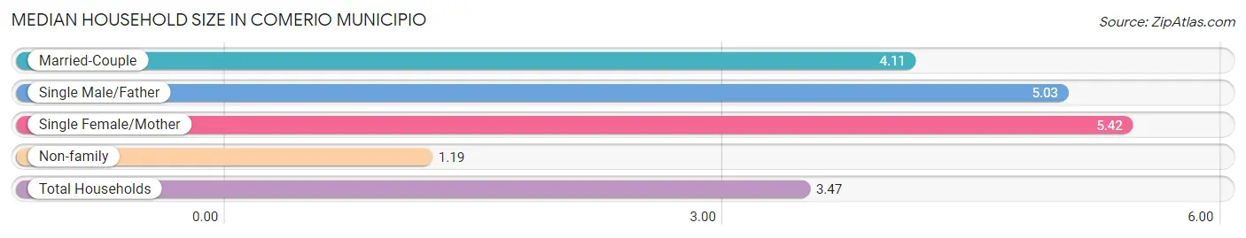 Median Household Size in Comerio Municipio