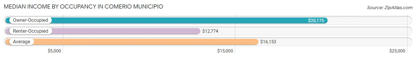 Median Income by Occupancy in Comerio Municipio