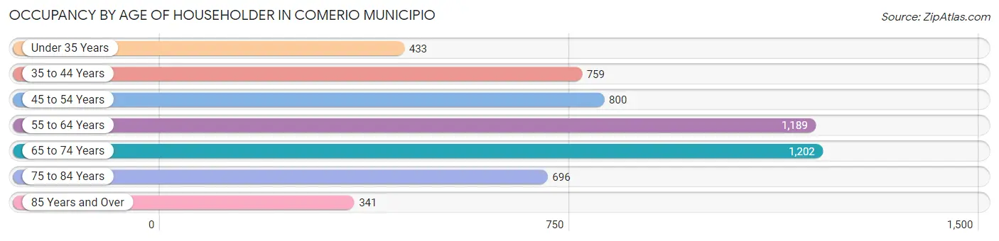 Occupancy by Age of Householder in Comerio Municipio