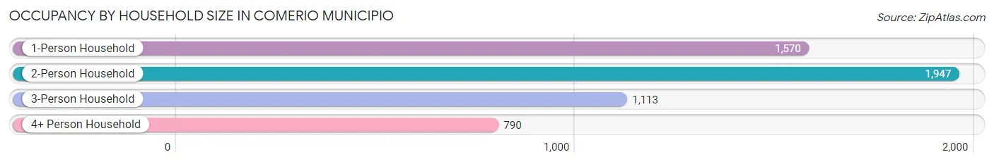Occupancy by Household Size in Comerio Municipio