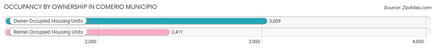Occupancy by Ownership in Comerio Municipio