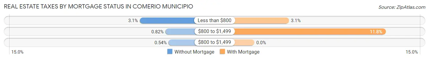 Real Estate Taxes by Mortgage Status in Comerio Municipio