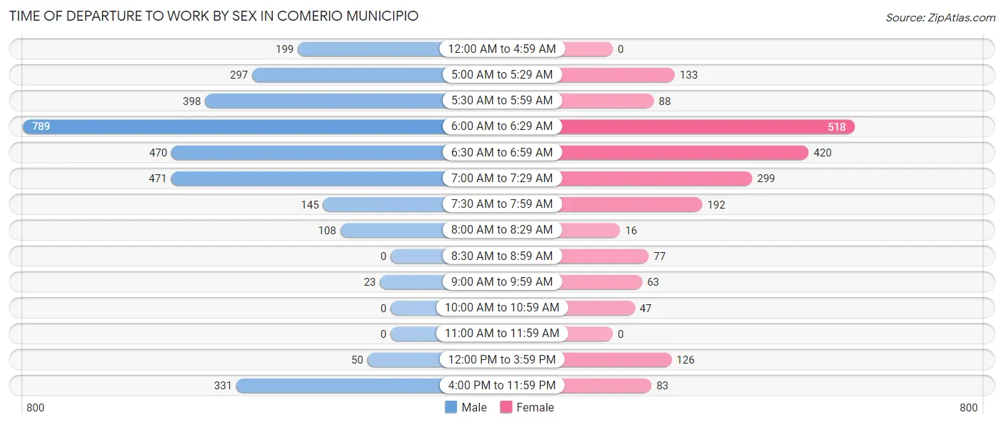 Time of Departure to Work by Sex in Comerio Municipio