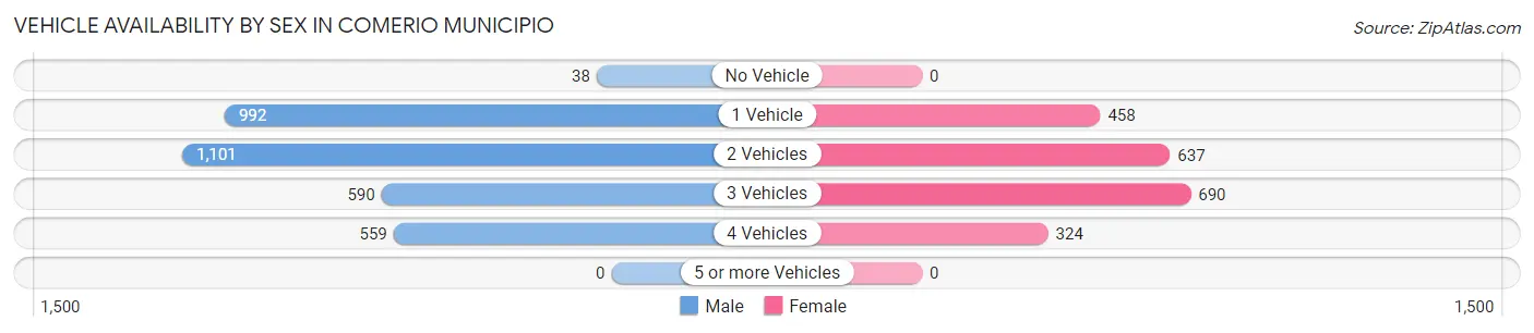 Vehicle Availability by Sex in Comerio Municipio