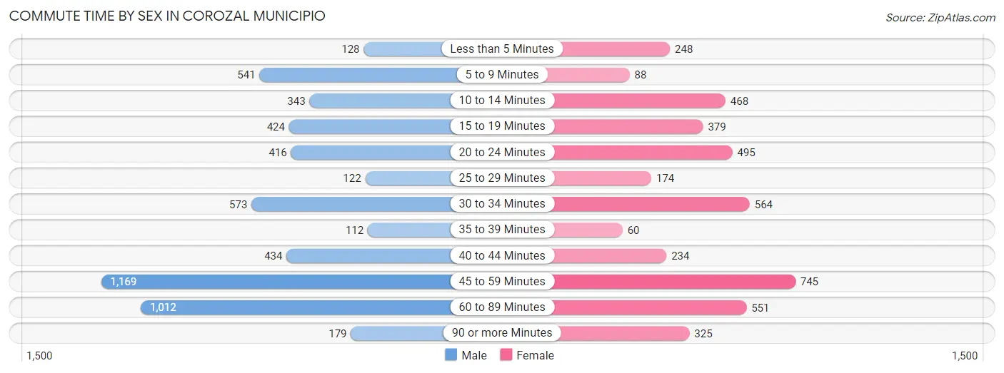 Commute Time by Sex in Corozal Municipio