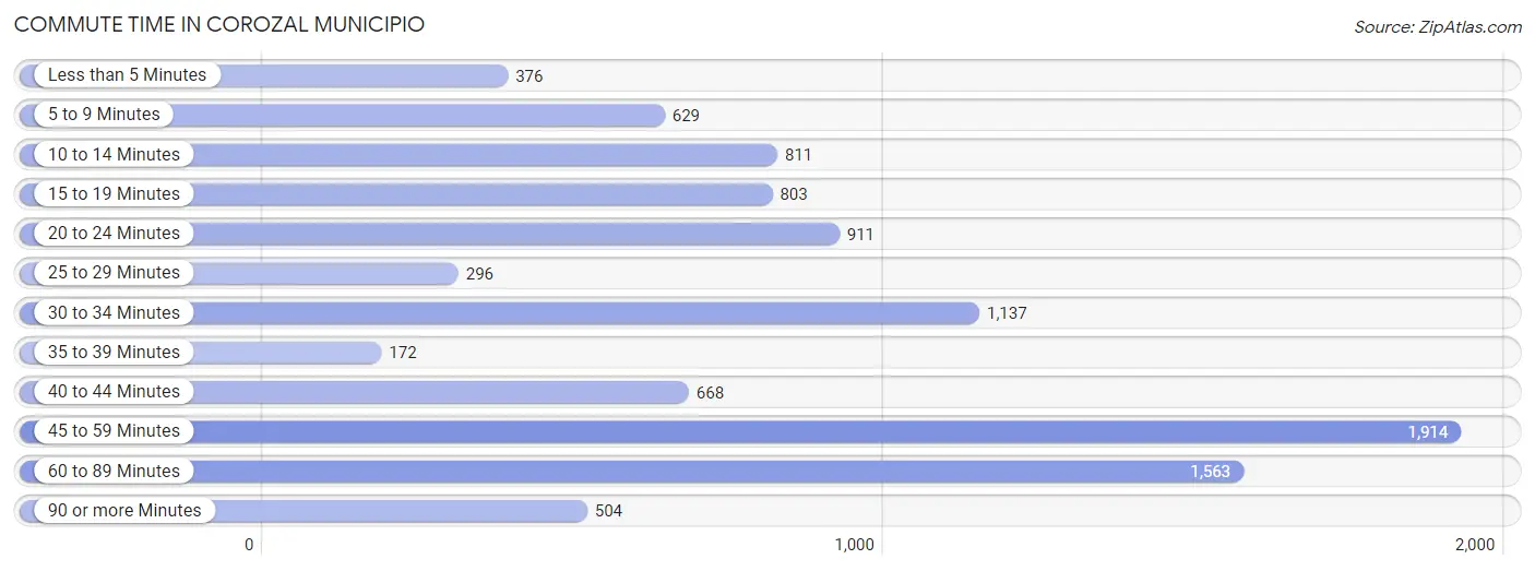 Commute Time in Corozal Municipio