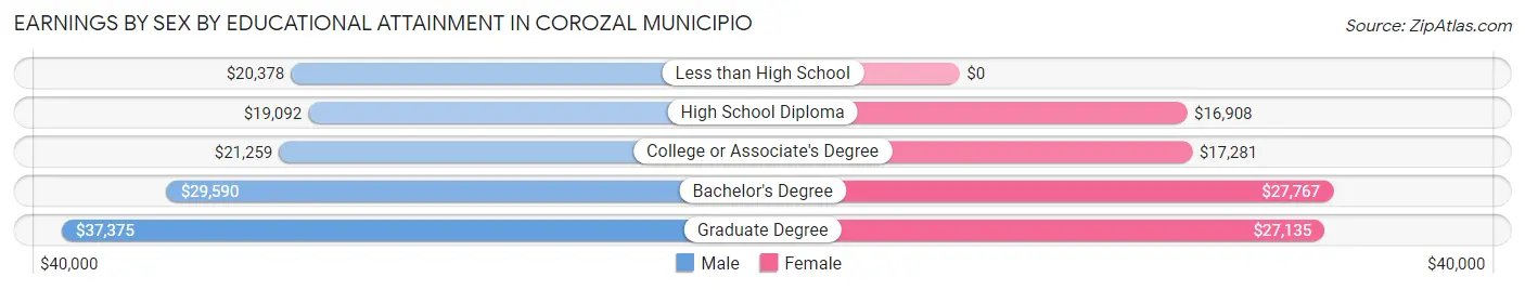 Earnings by Sex by Educational Attainment in Corozal Municipio