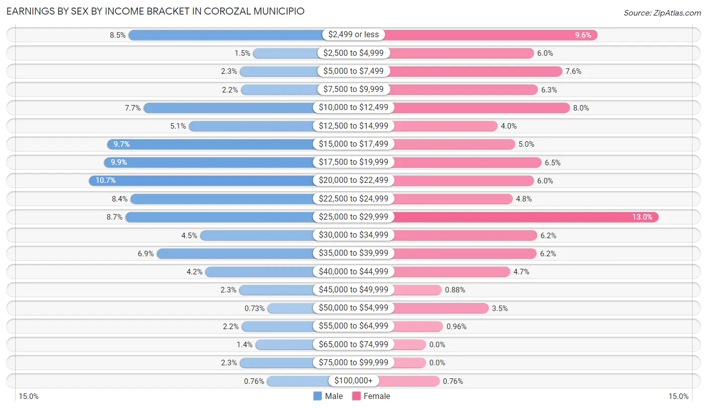 Earnings by Sex by Income Bracket in Corozal Municipio