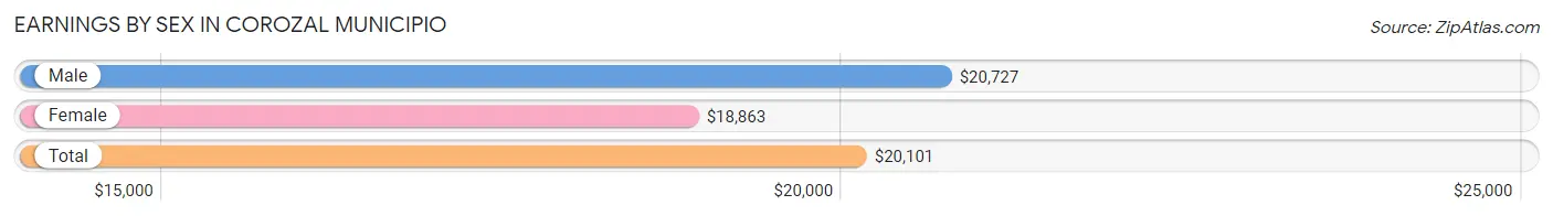 Earnings by Sex in Corozal Municipio