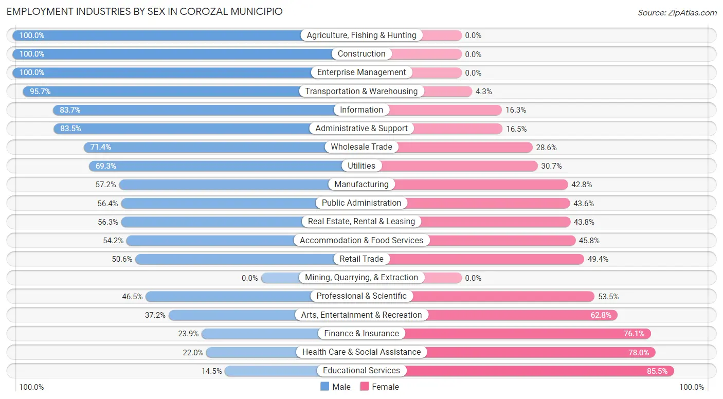 Employment Industries by Sex in Corozal Municipio