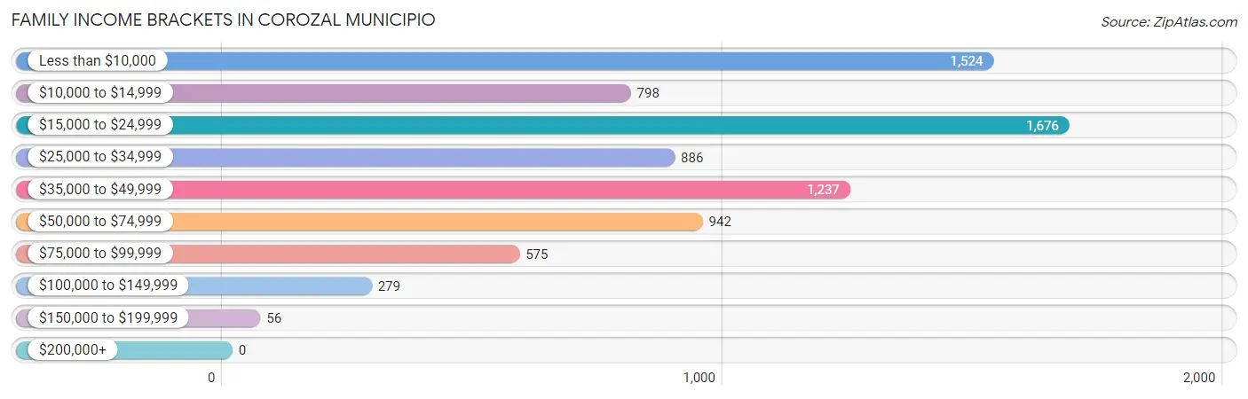 Family Income Brackets in Corozal Municipio