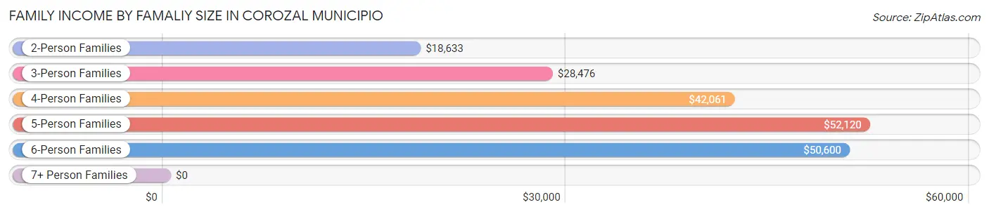 Family Income by Famaliy Size in Corozal Municipio