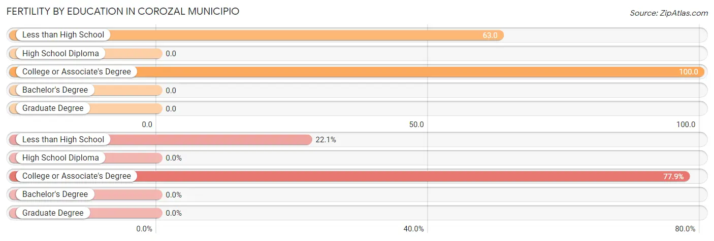 Female Fertility by Education Attainment in Corozal Municipio