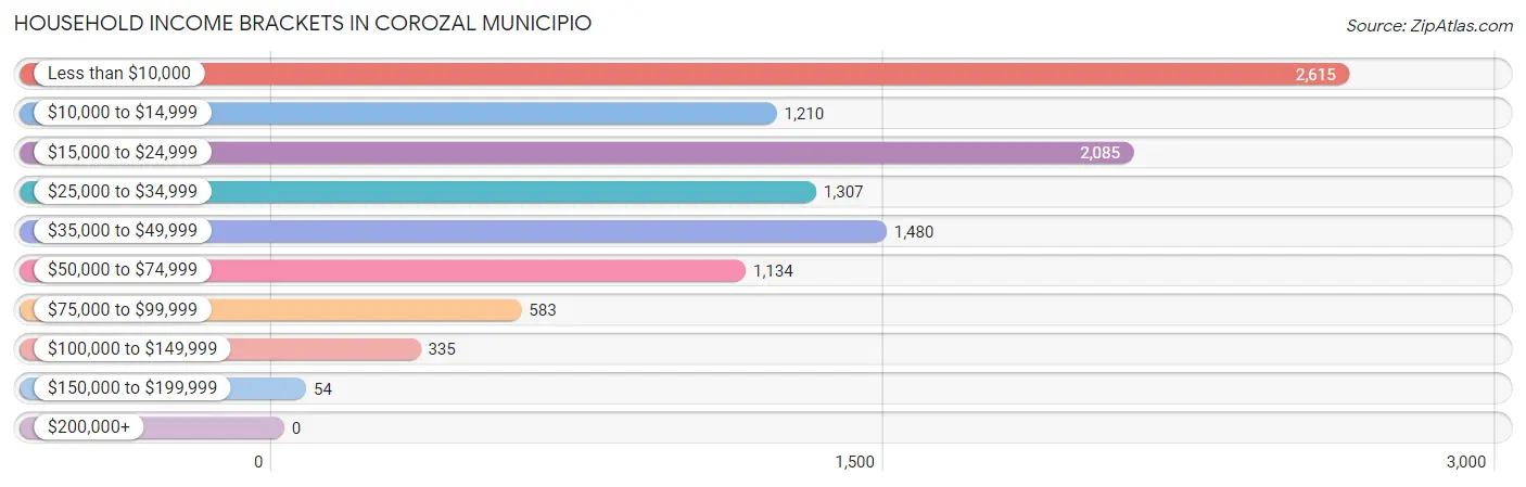 Household Income Brackets in Corozal Municipio