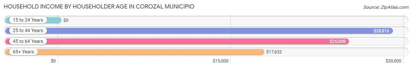 Household Income by Householder Age in Corozal Municipio