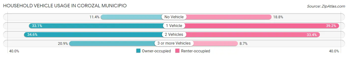 Household Vehicle Usage in Corozal Municipio