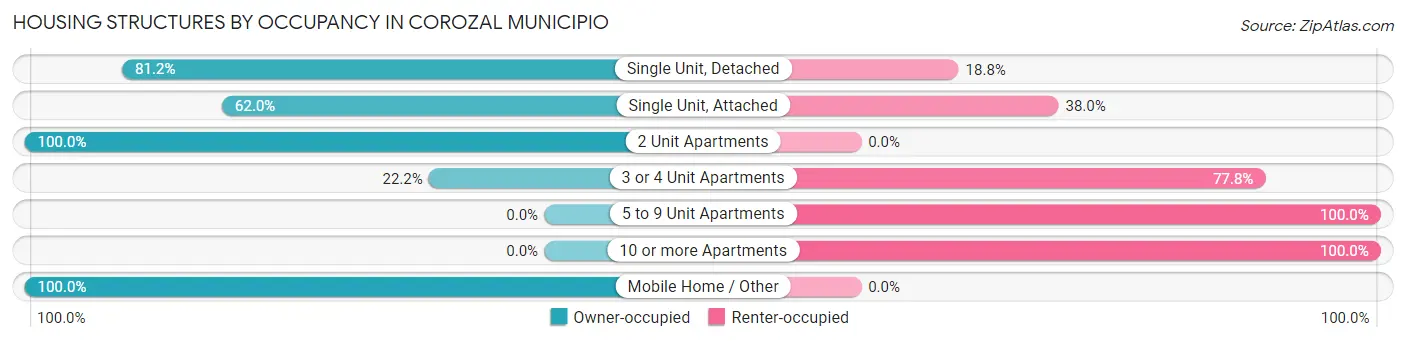 Housing Structures by Occupancy in Corozal Municipio