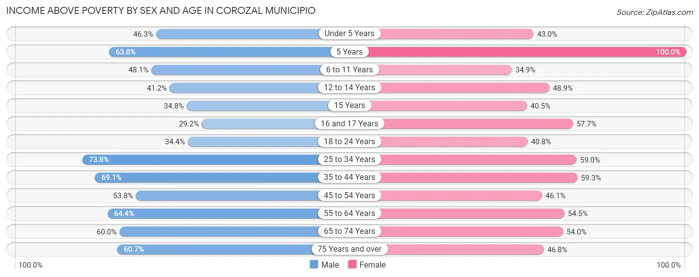 Income Above Poverty by Sex and Age in Corozal Municipio