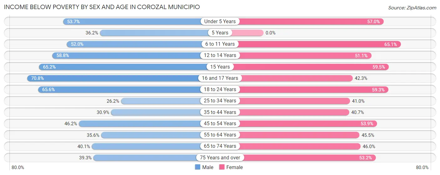 Income Below Poverty by Sex and Age in Corozal Municipio