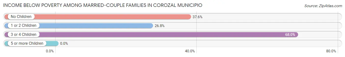 Income Below Poverty Among Married-Couple Families in Corozal Municipio