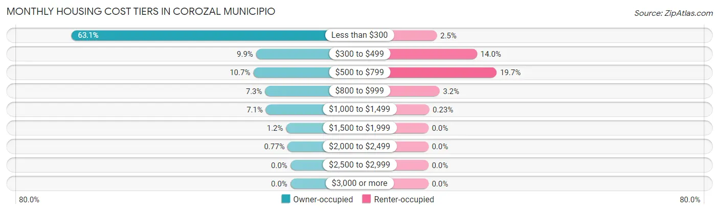 Monthly Housing Cost Tiers in Corozal Municipio