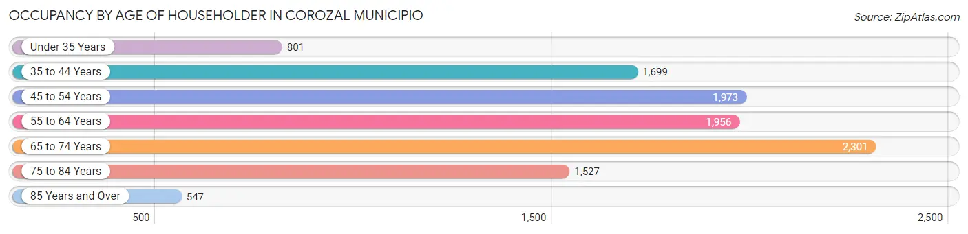 Occupancy by Age of Householder in Corozal Municipio