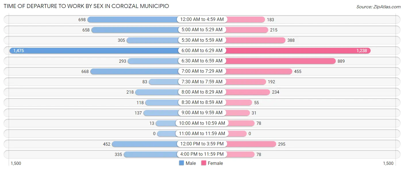 Time of Departure to Work by Sex in Corozal Municipio