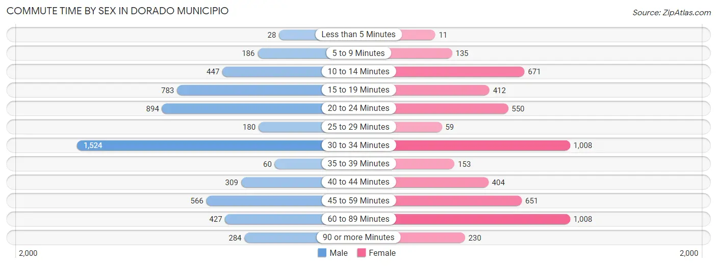 Commute Time by Sex in Dorado Municipio