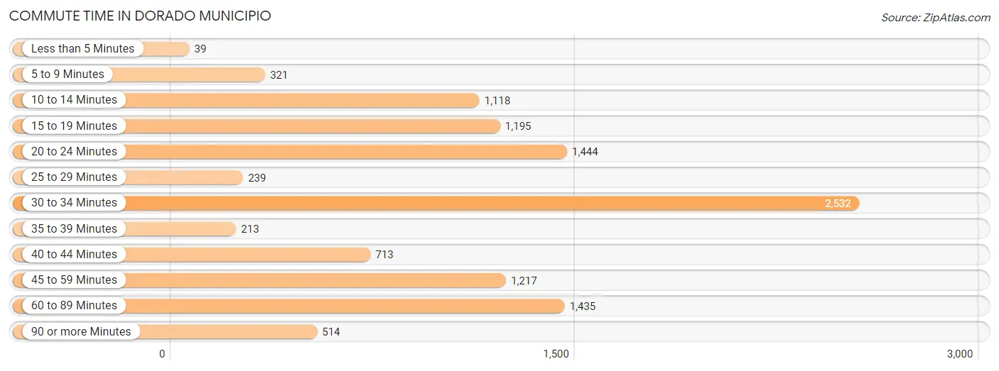 Commute Time in Dorado Municipio